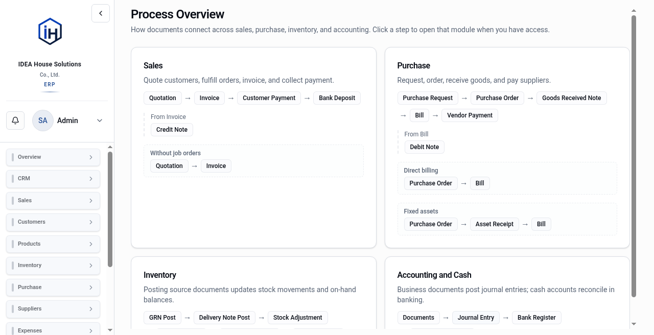 IDEA House ERP process overview on the web